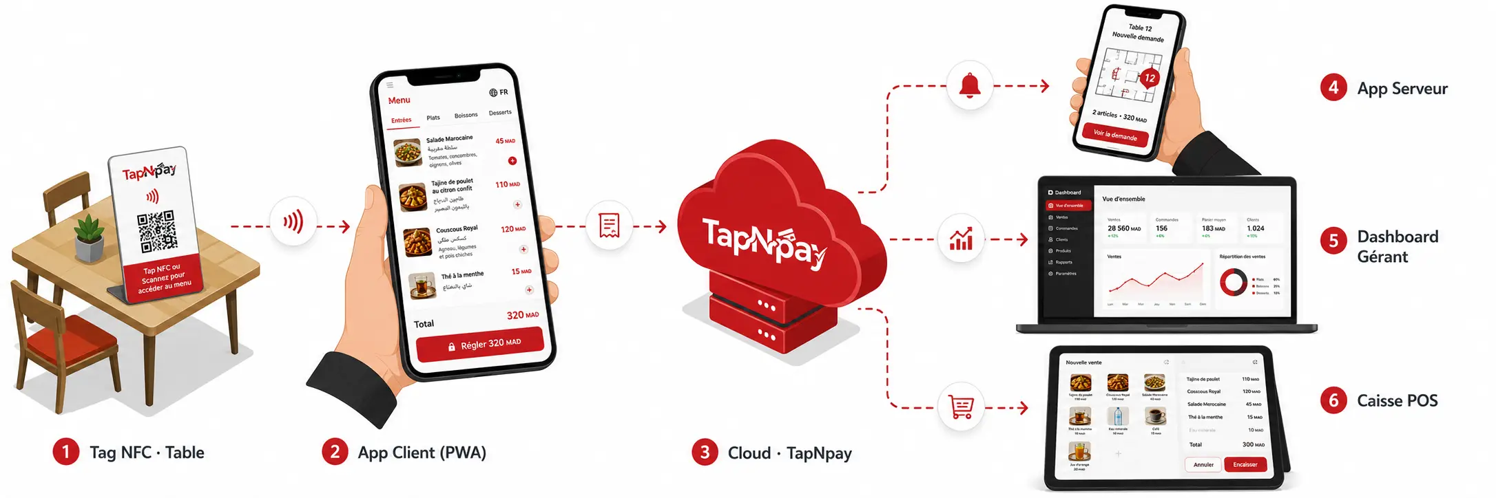 Architecture TapNpay : Tag NFC → PWA → Cloud → App Serveur / Dashboard / Caisse POS
